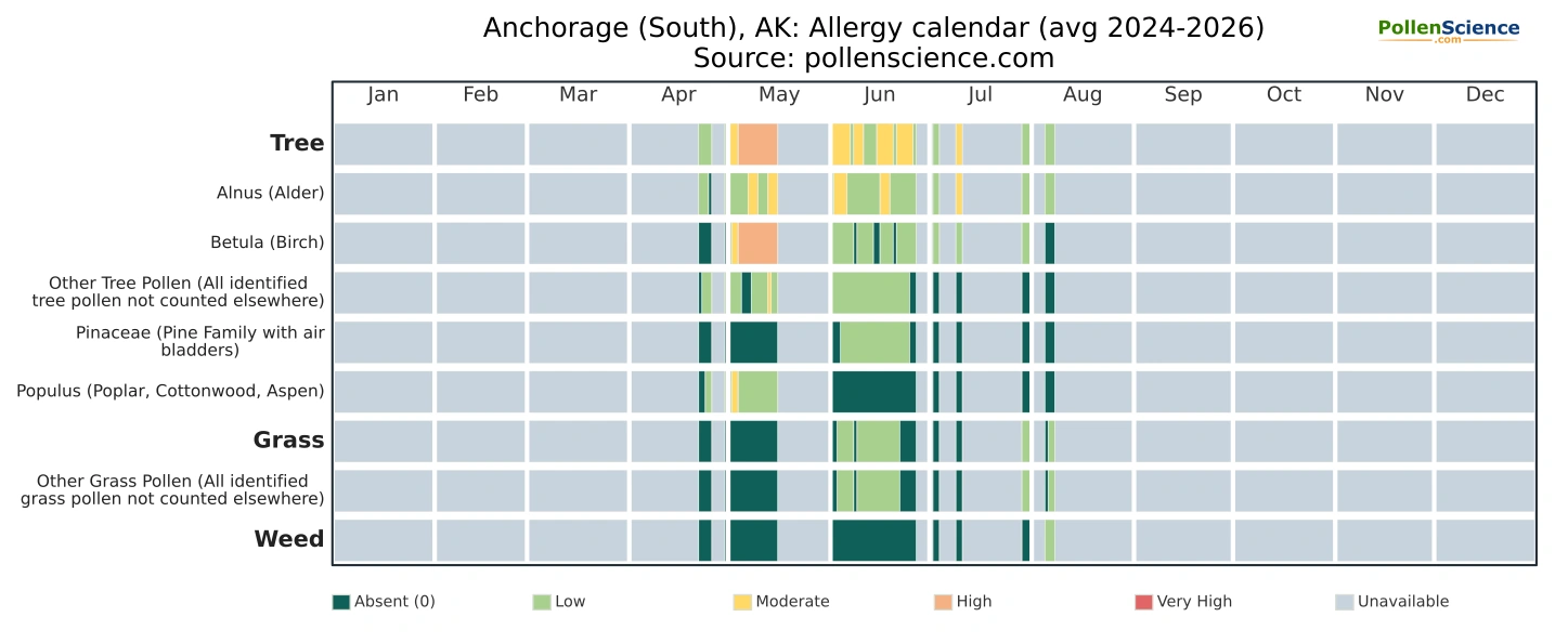 Annual allergy calendar for Anchorage (South), AK.