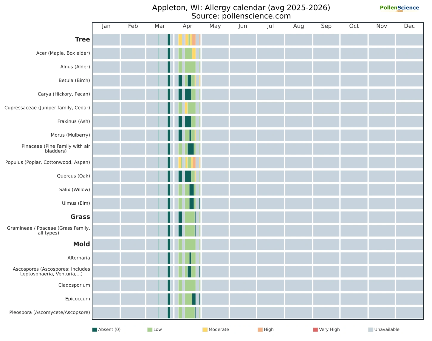 Annual allergy calendar for Appleton, WI.