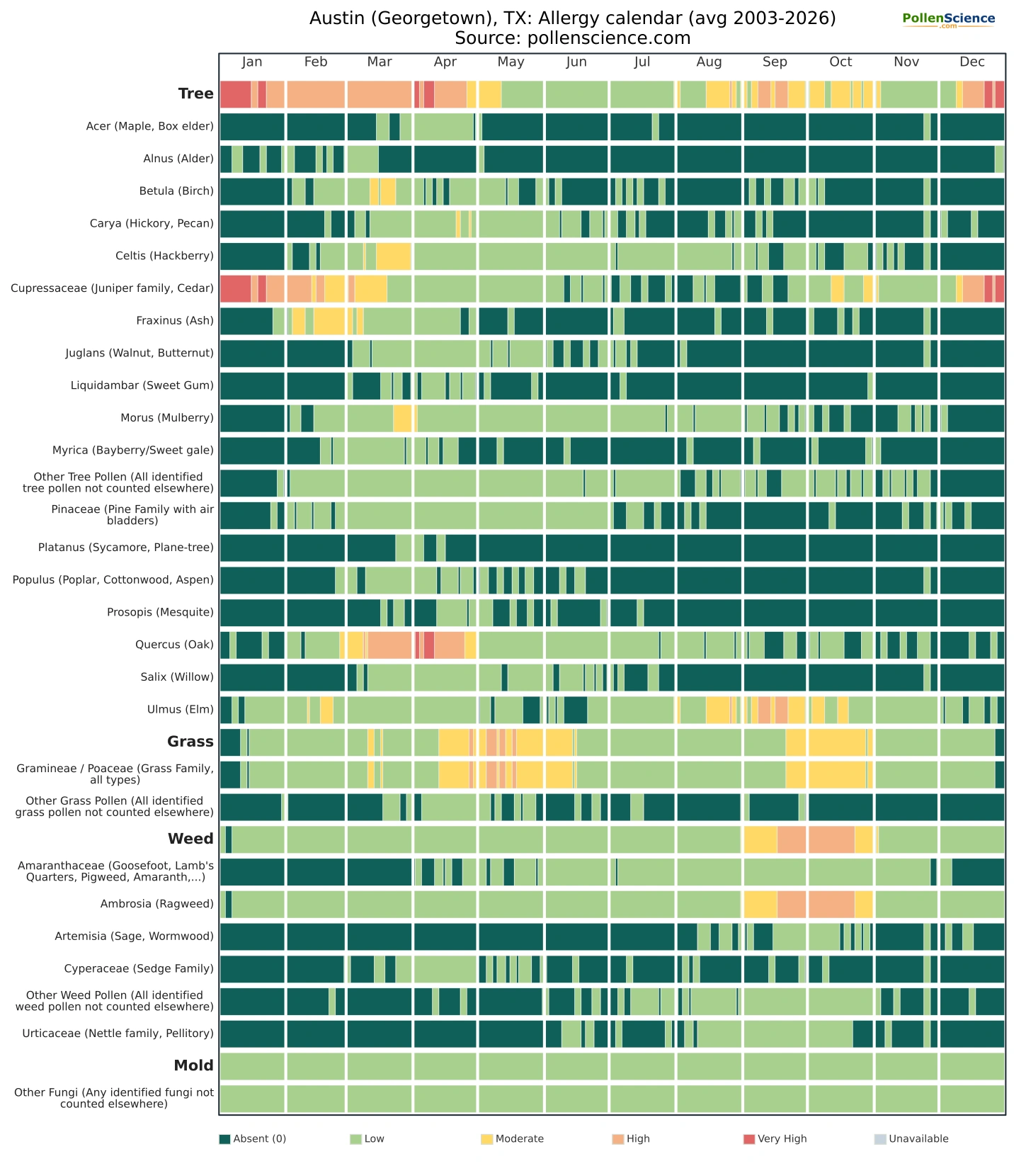 Annual allergy calendar for Austin (Georgetown), TX.