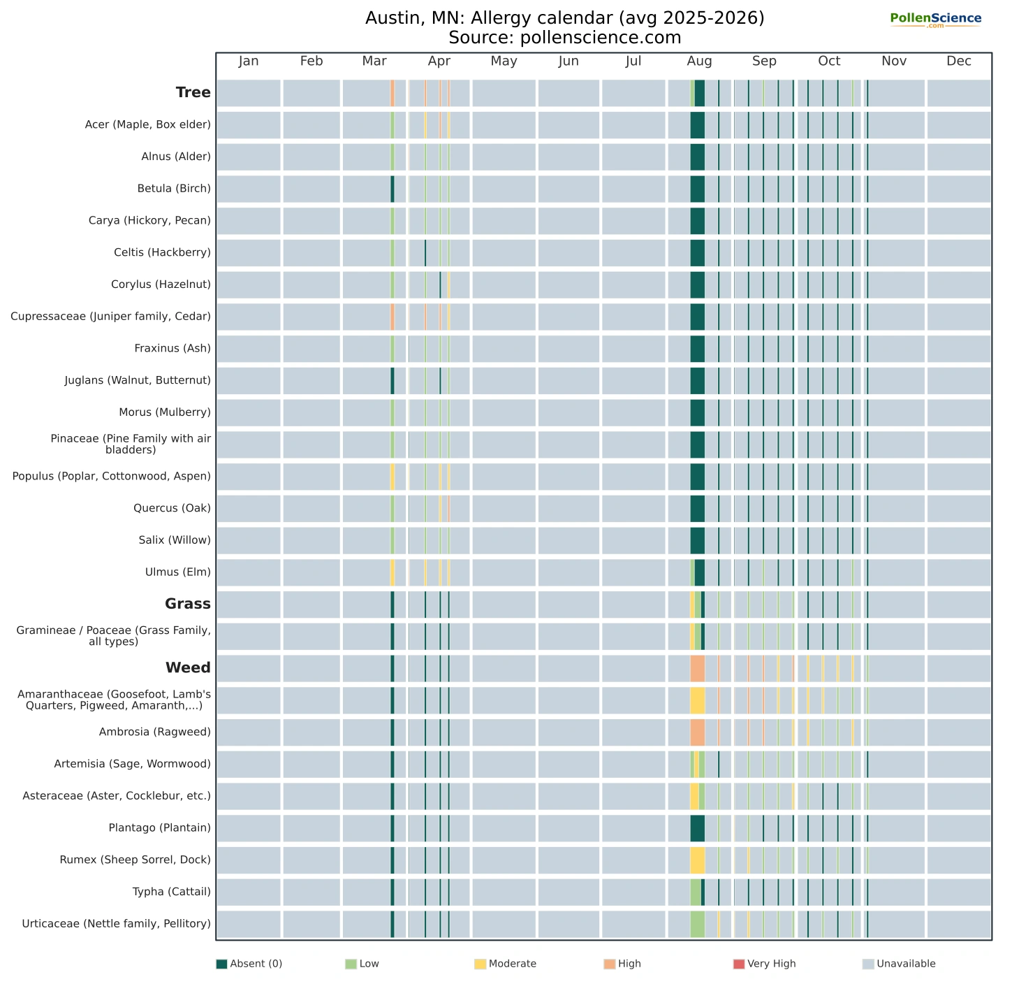 Annual allergy calendar for Austin, MN.