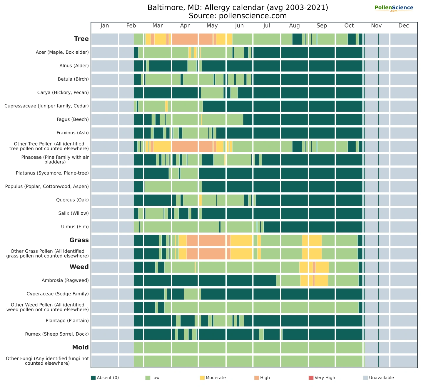 Annual allergy calendar for Baltimore, MD.