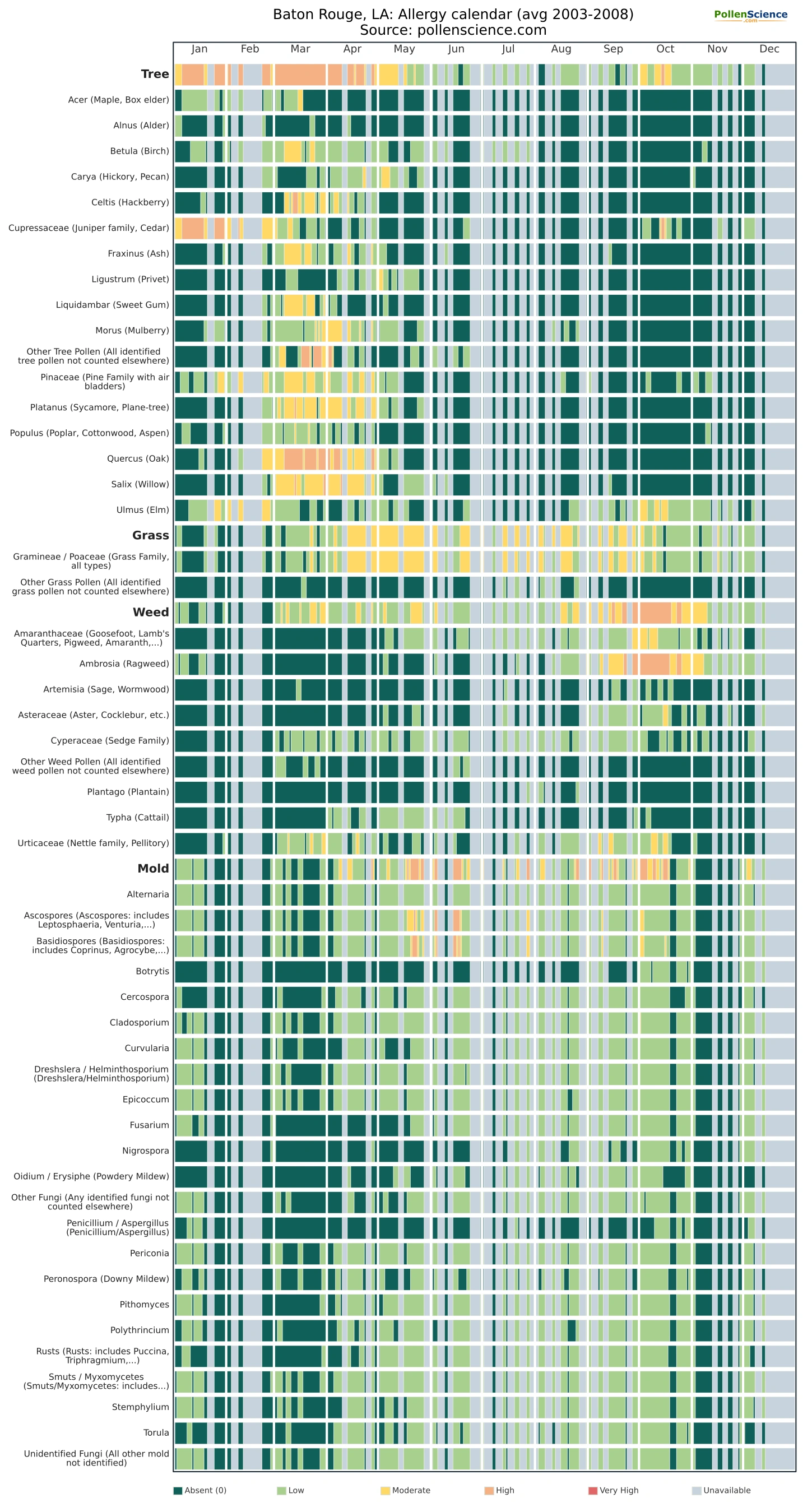 Annual allergy calendar for Baton Rouge, LA.