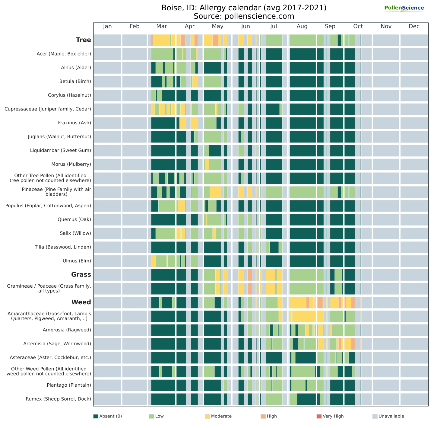 Annual allergy calendar for Boise, ID.