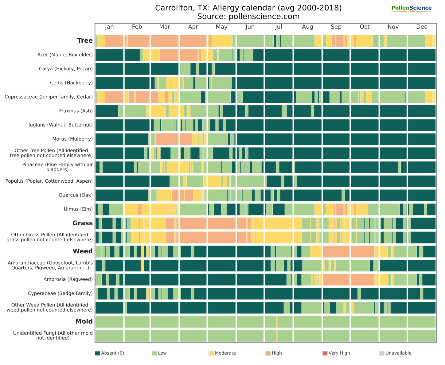 Annual allergy calendar for Carrollton, TX.