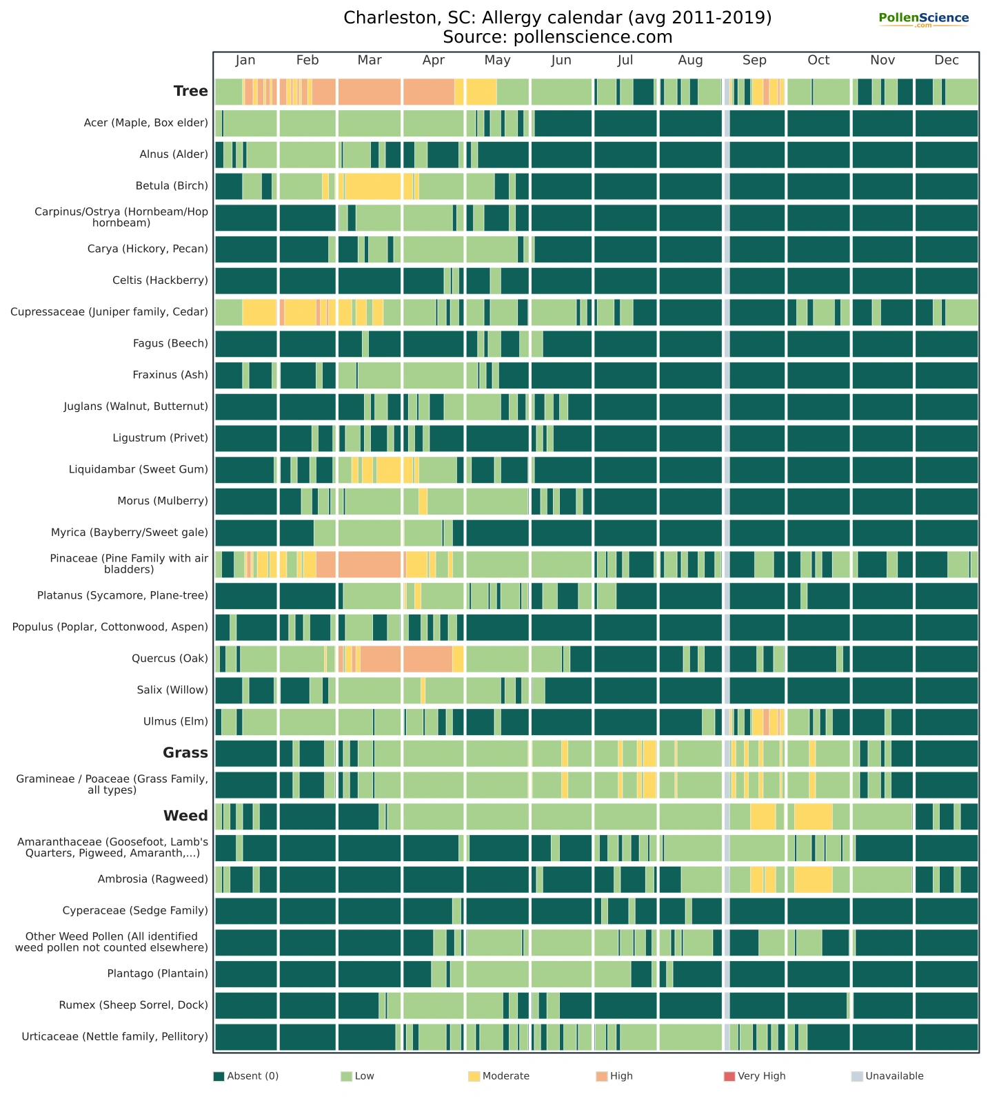 Annual allergy calendar for Charleston, SC.