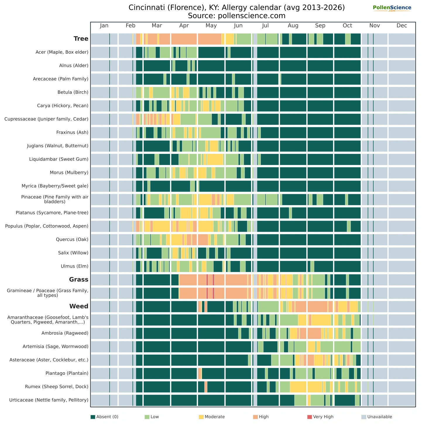 Annual allergy calendar for Cincinnati (Florence), KY.