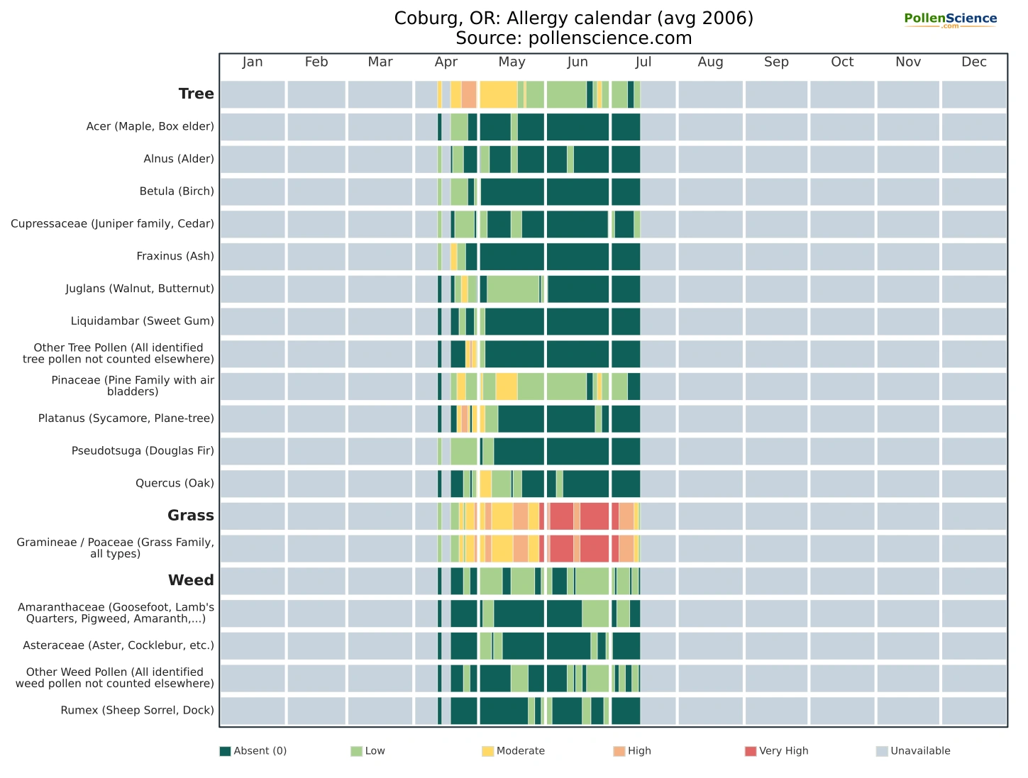 Annual allergy calendar for Coburg, OR.