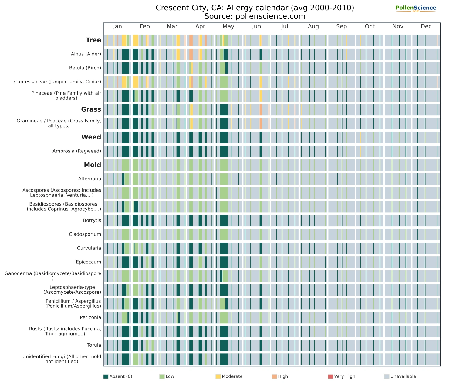 Annual allergy calendar for Crescent City, CA.