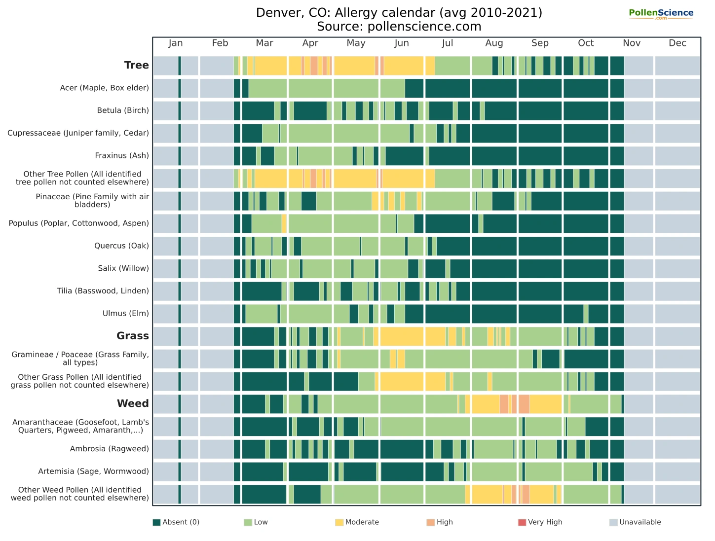 Annual allergy calendar for Denver, CO.