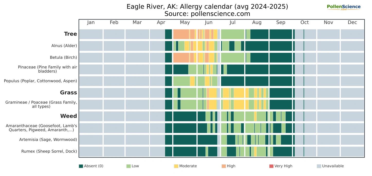Annual allergy calendar for Eagle River, AK.