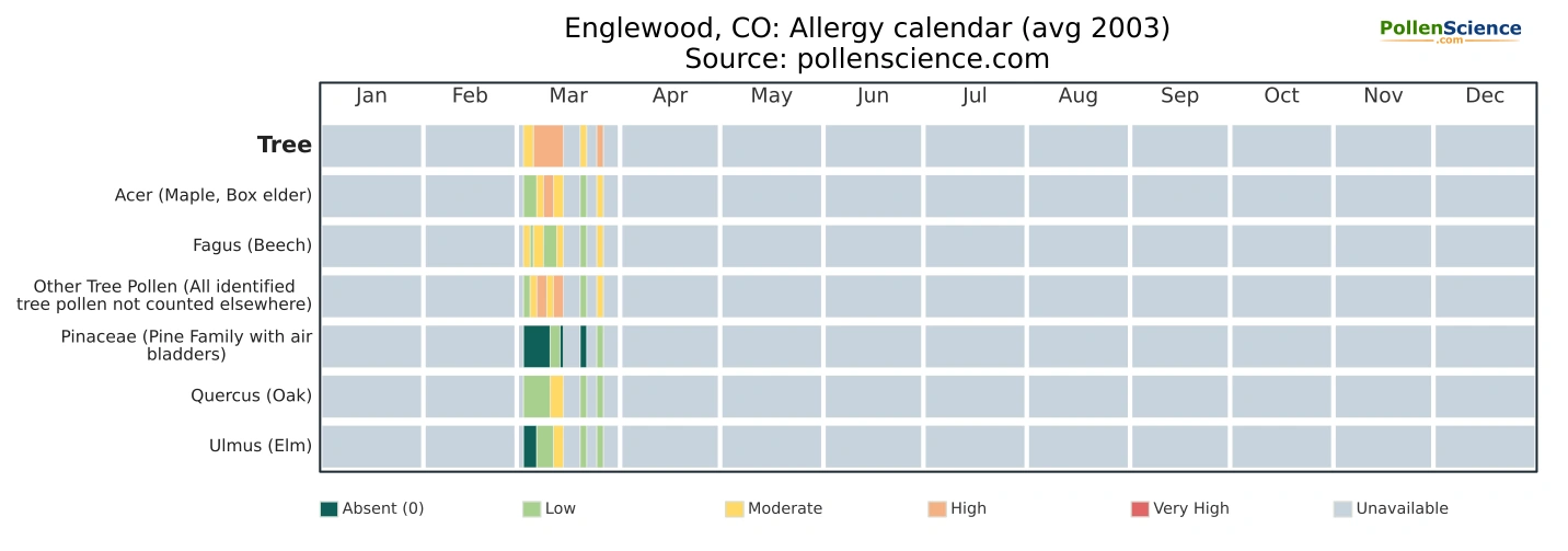 Annual allergy calendar for Englewood, CO.