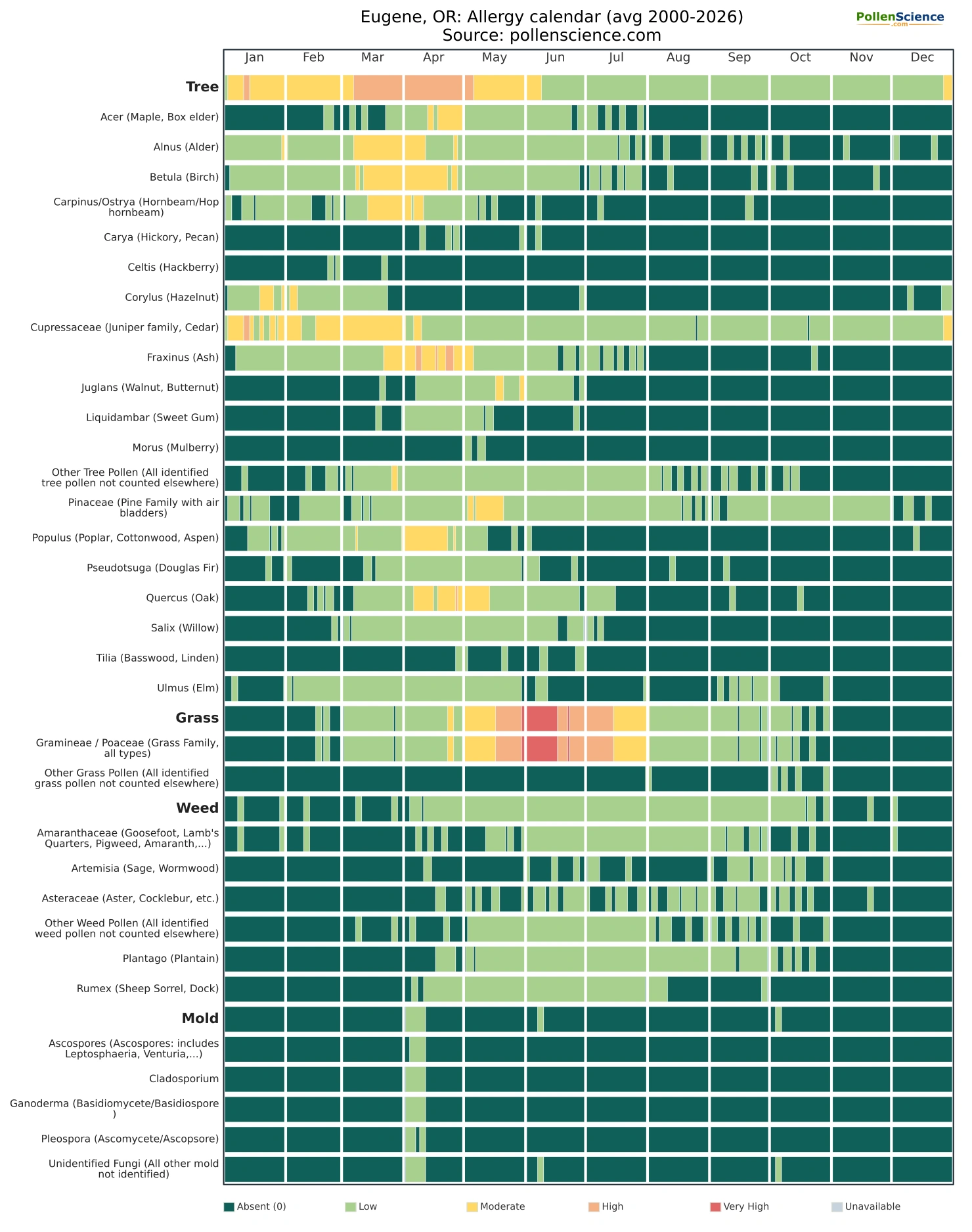 Annual allergy calendar for Eugene, OR.