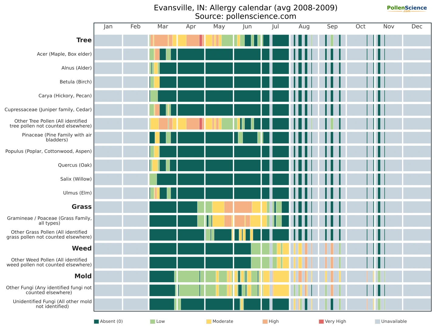 Annual allergy calendar for Evansville, IN.