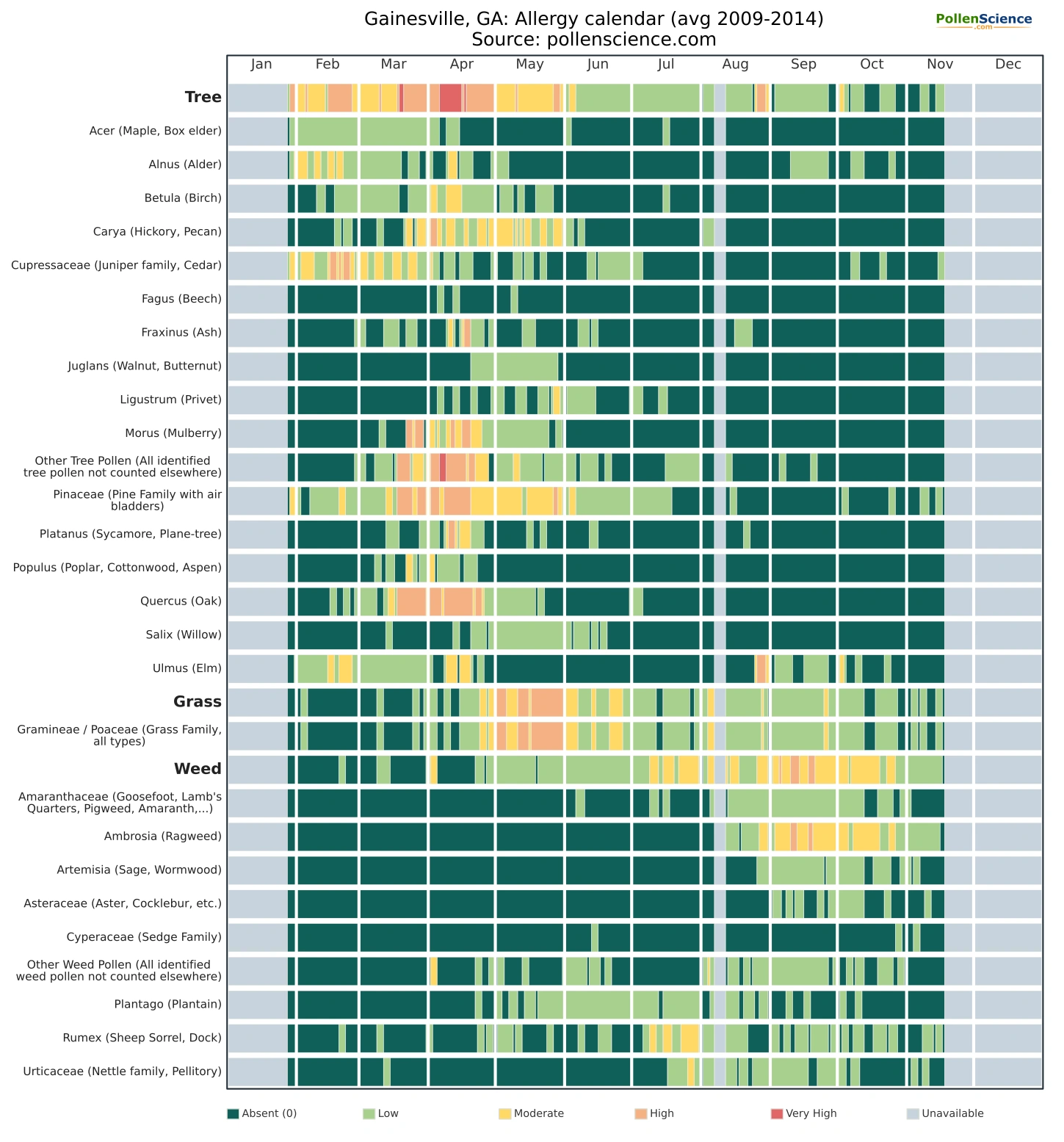 Annual allergy calendar for Gainesville, GA.