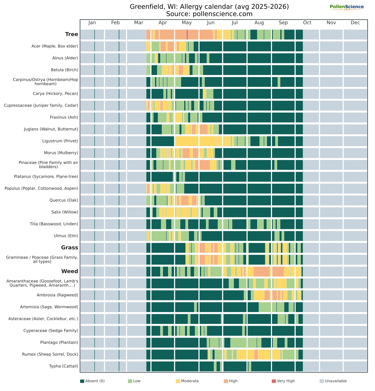 Annual allergy calendar for Greenfield, WI.