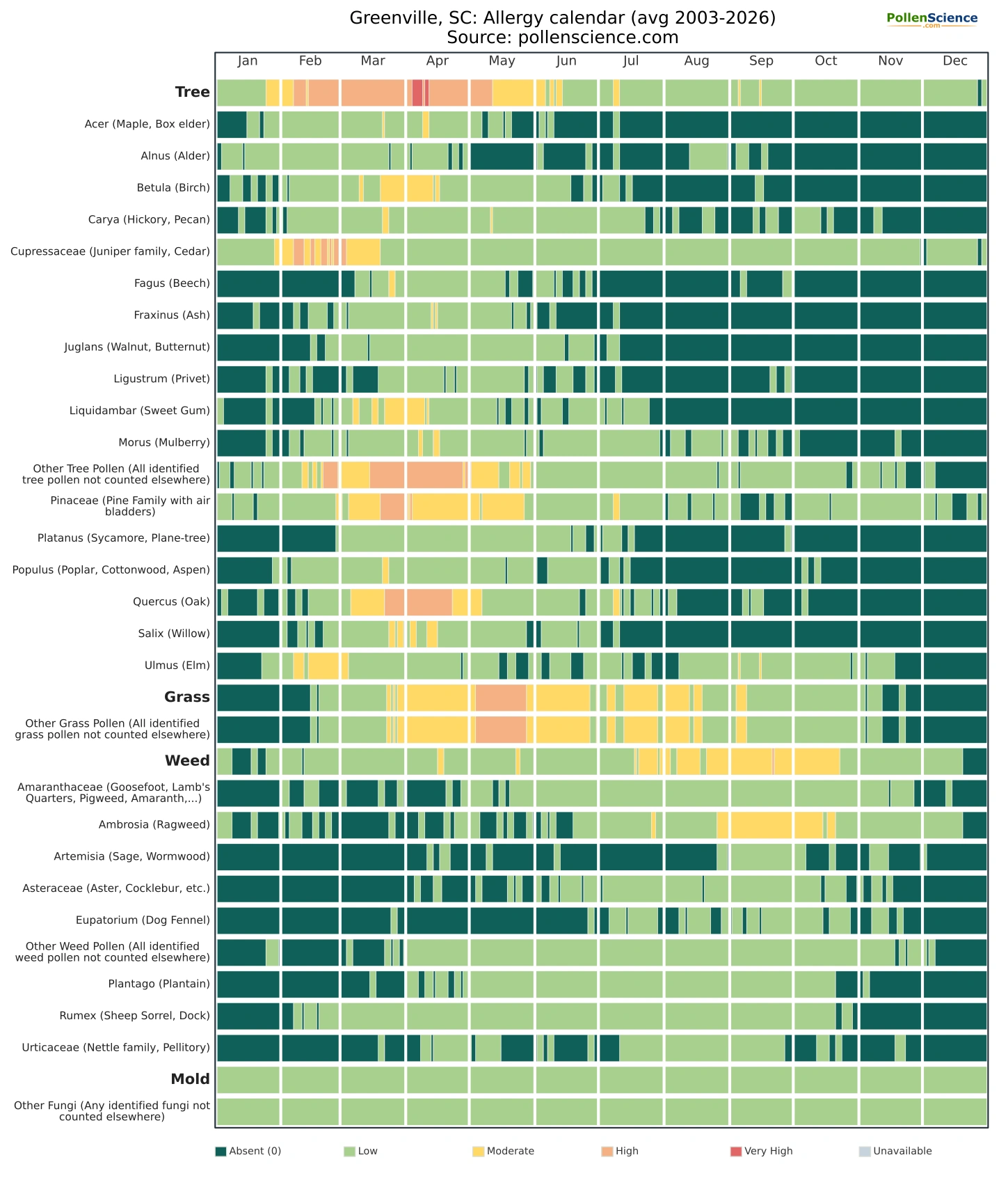 Annual allergy calendar for Greenville, SC.