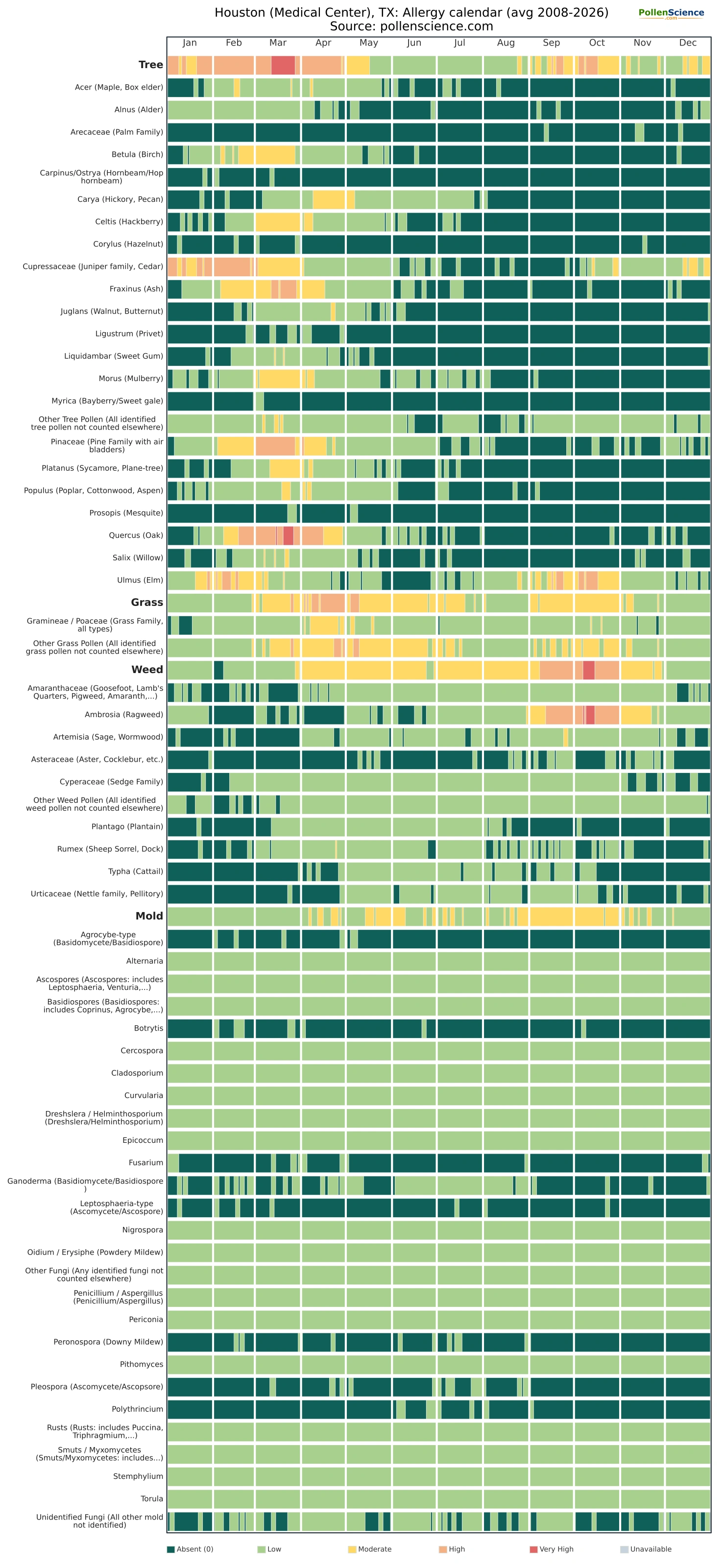 Annual allergy calendar for Houston (Medical Center), TX.