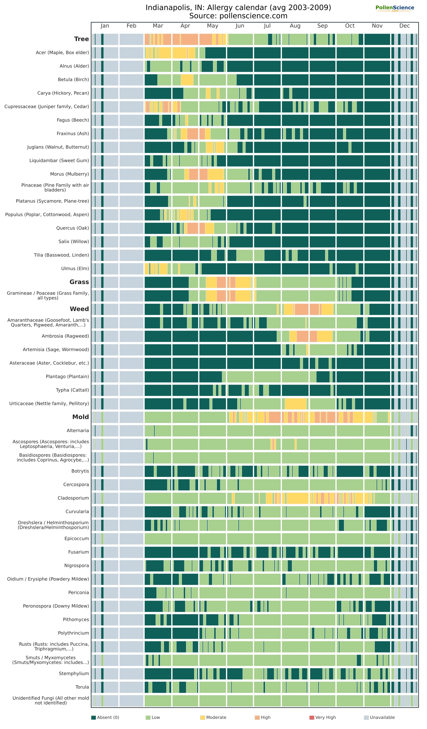 Annual allergy calendar for Indianapolis, IN.