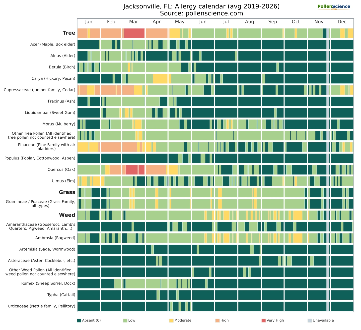 Annual allergy calendar for Jacksonville, FL.