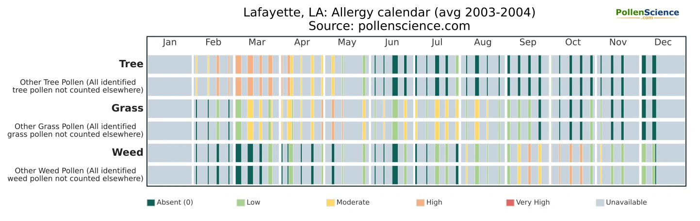 Annual allergy calendar for Lafayette, LA.