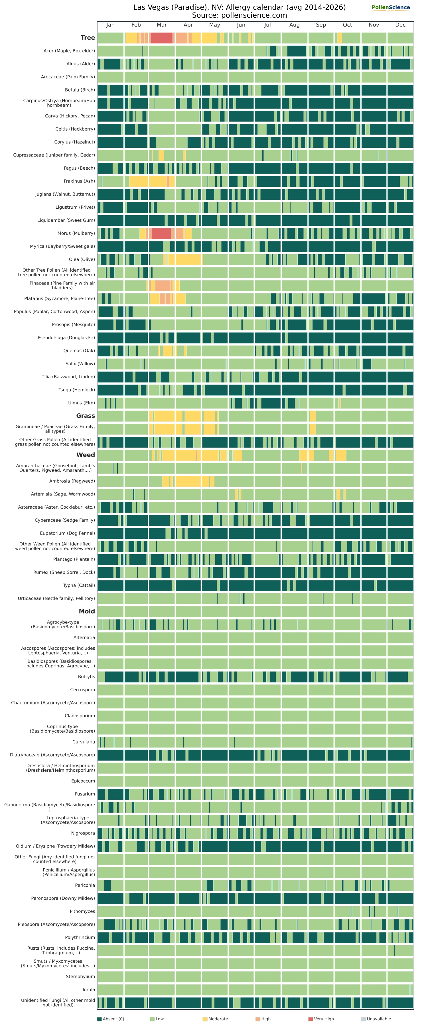 Annual allergy calendar for Las Vegas (Paradise), NV.