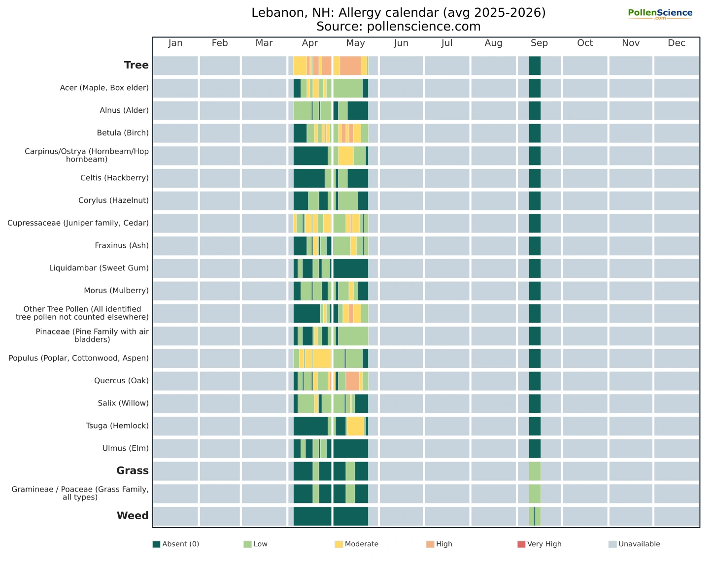 Annual allergy calendar for Lebanon, NH.