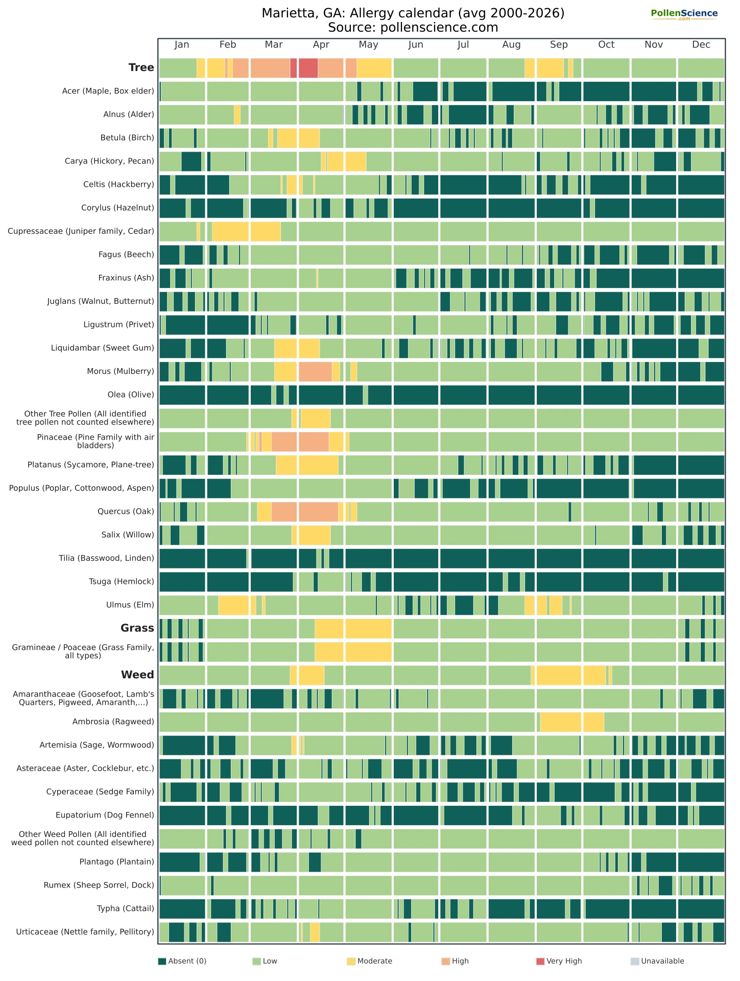 Annual allergy calendar for Marietta, GA.
