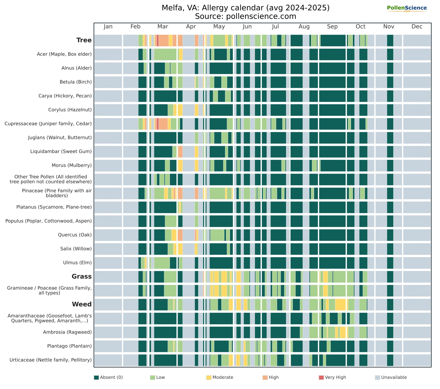 Annual allergy calendar for Melfa, VA.