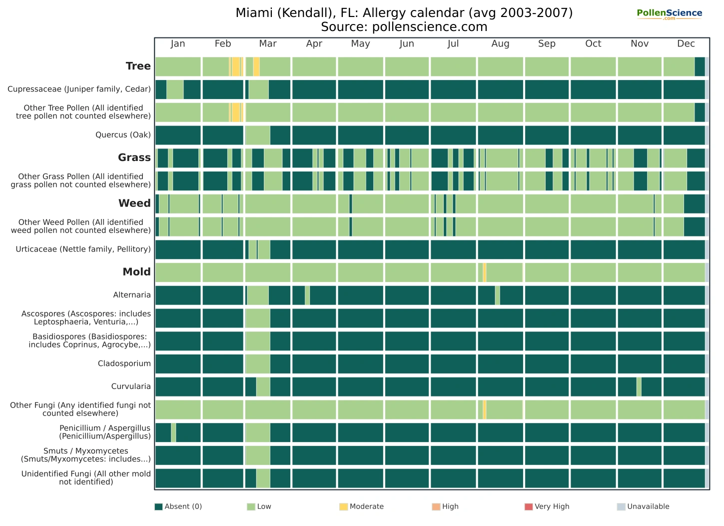 Annual allergy calendar for Miami (Kendall), FL.