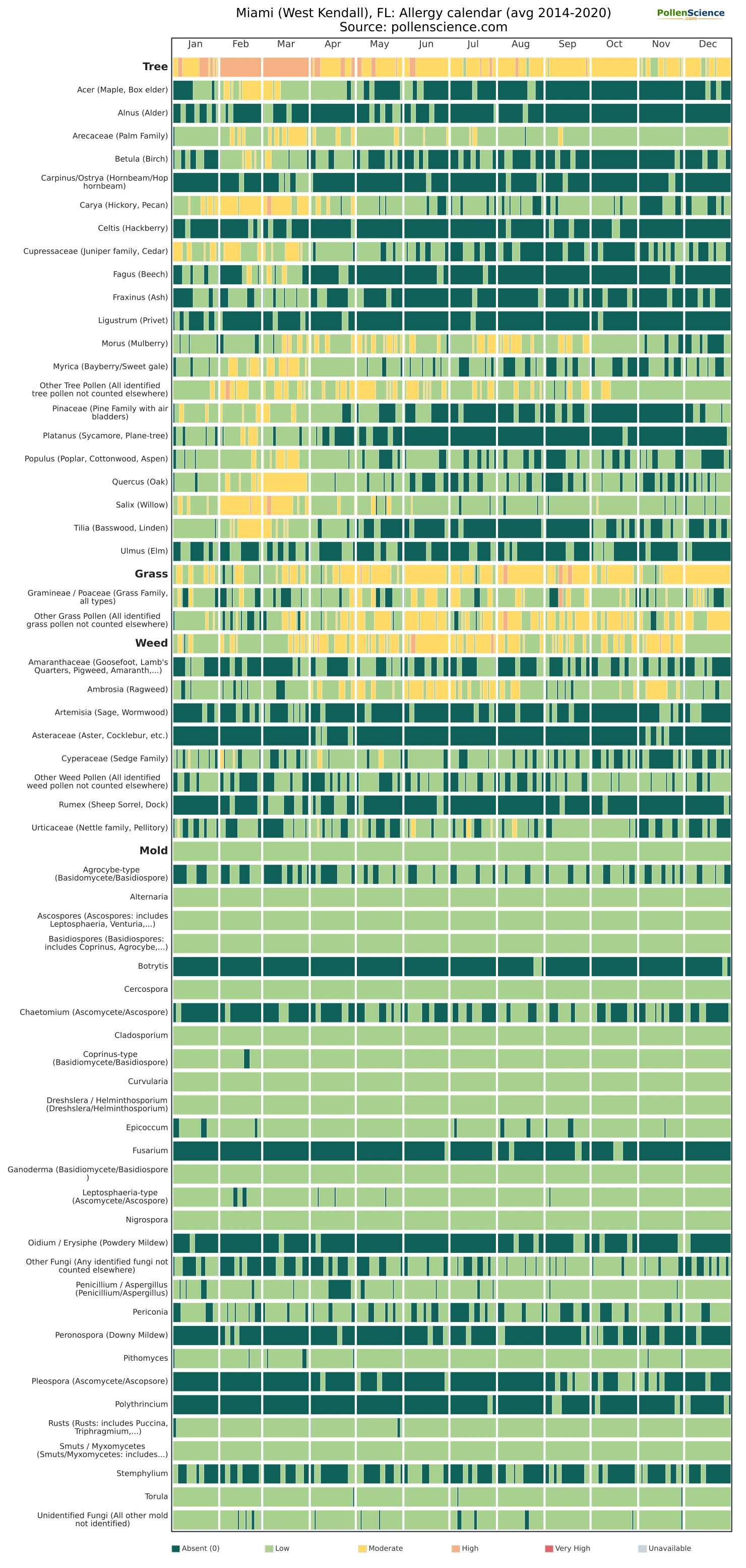 Annual allergy calendar for Miami (West Kendall), FL.