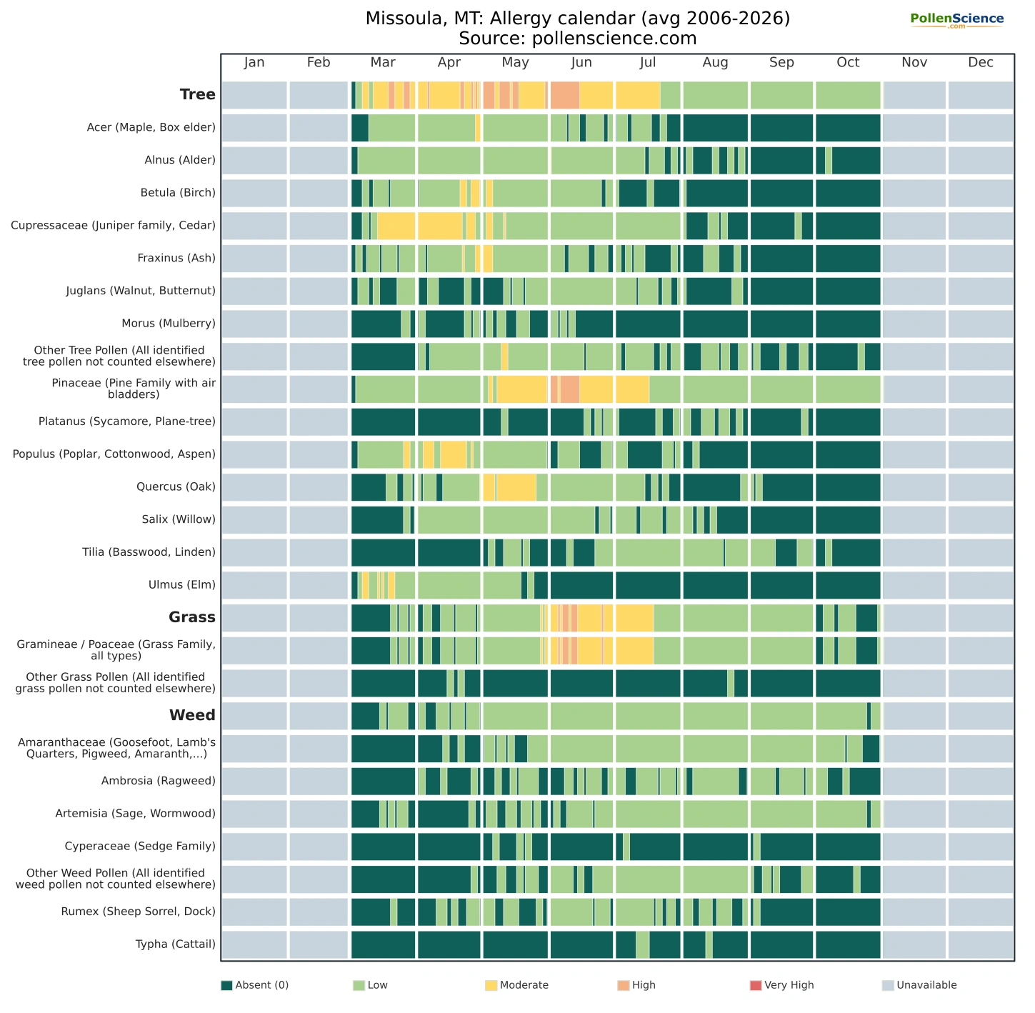 Annual allergy calendar for Missoula, MT.