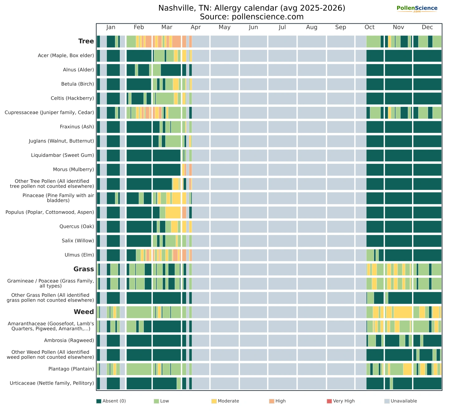 Annual allergy calendar for Nashville, TN.