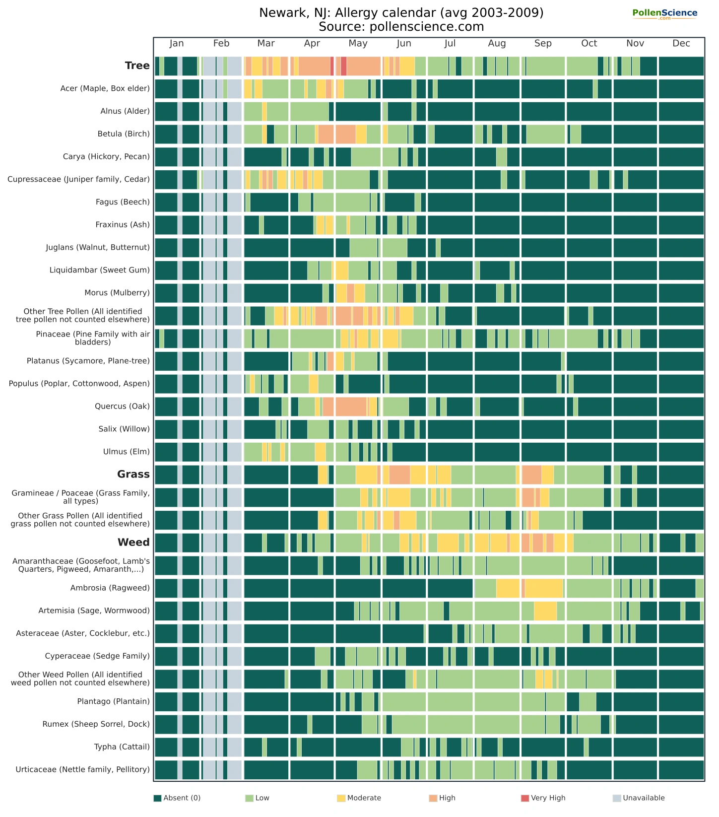 Annual allergy calendar for Newark, NJ.