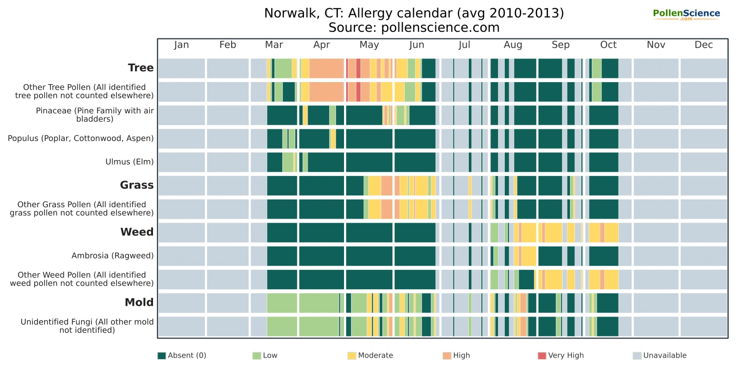 Annual allergy calendar for Norwalk, CT.