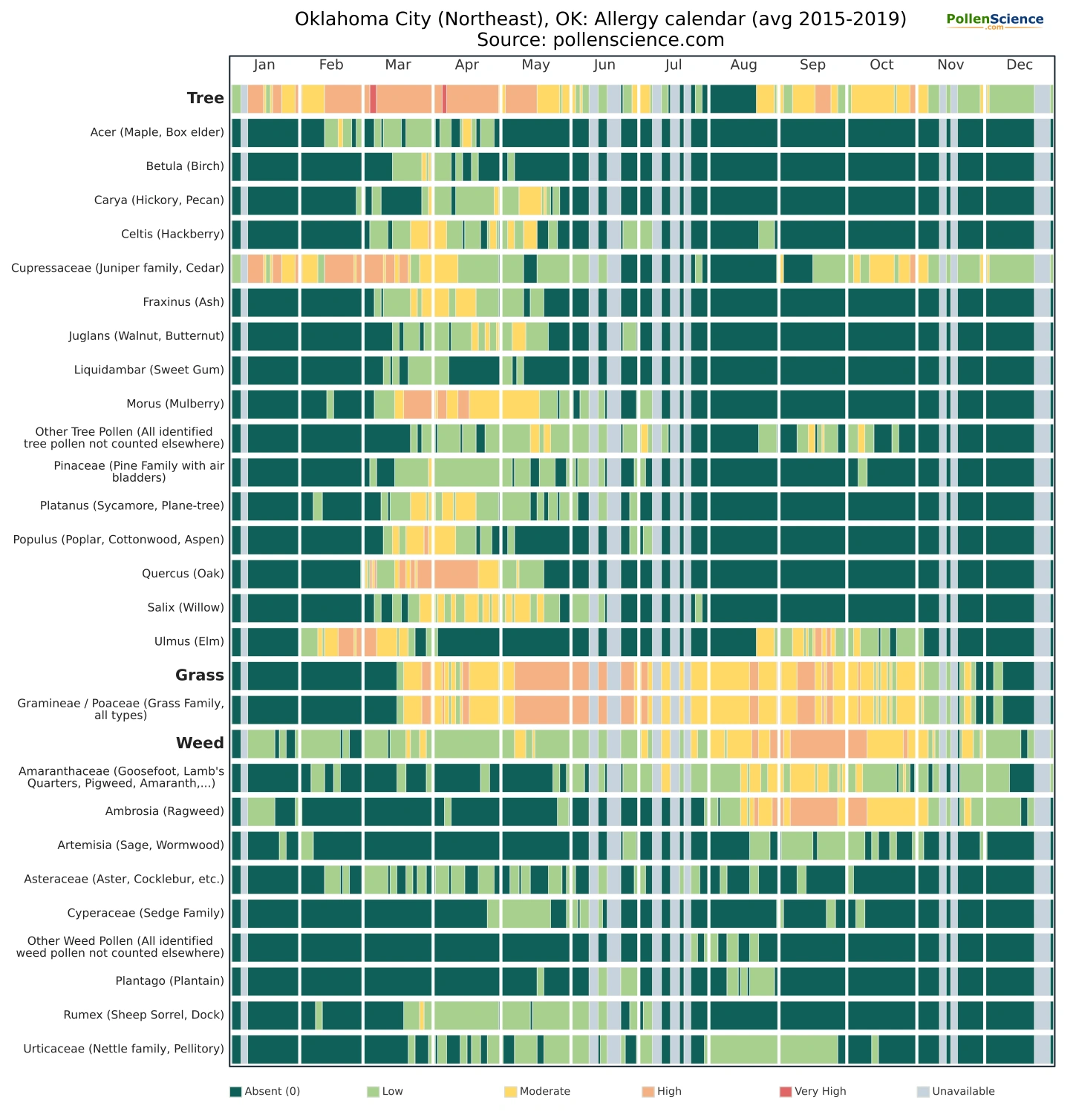 Annual allergy calendar for Oklahoma City (Northeast), OK.