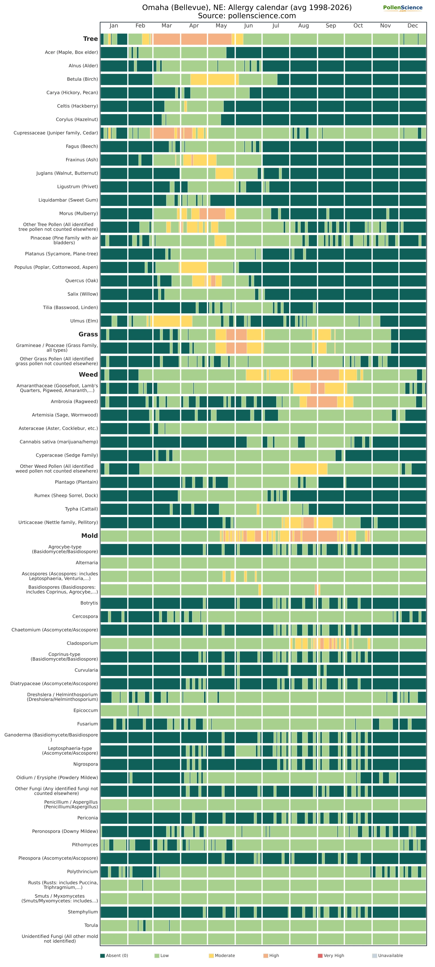 Annual allergy calendar for Omaha (Bellevue), NE.