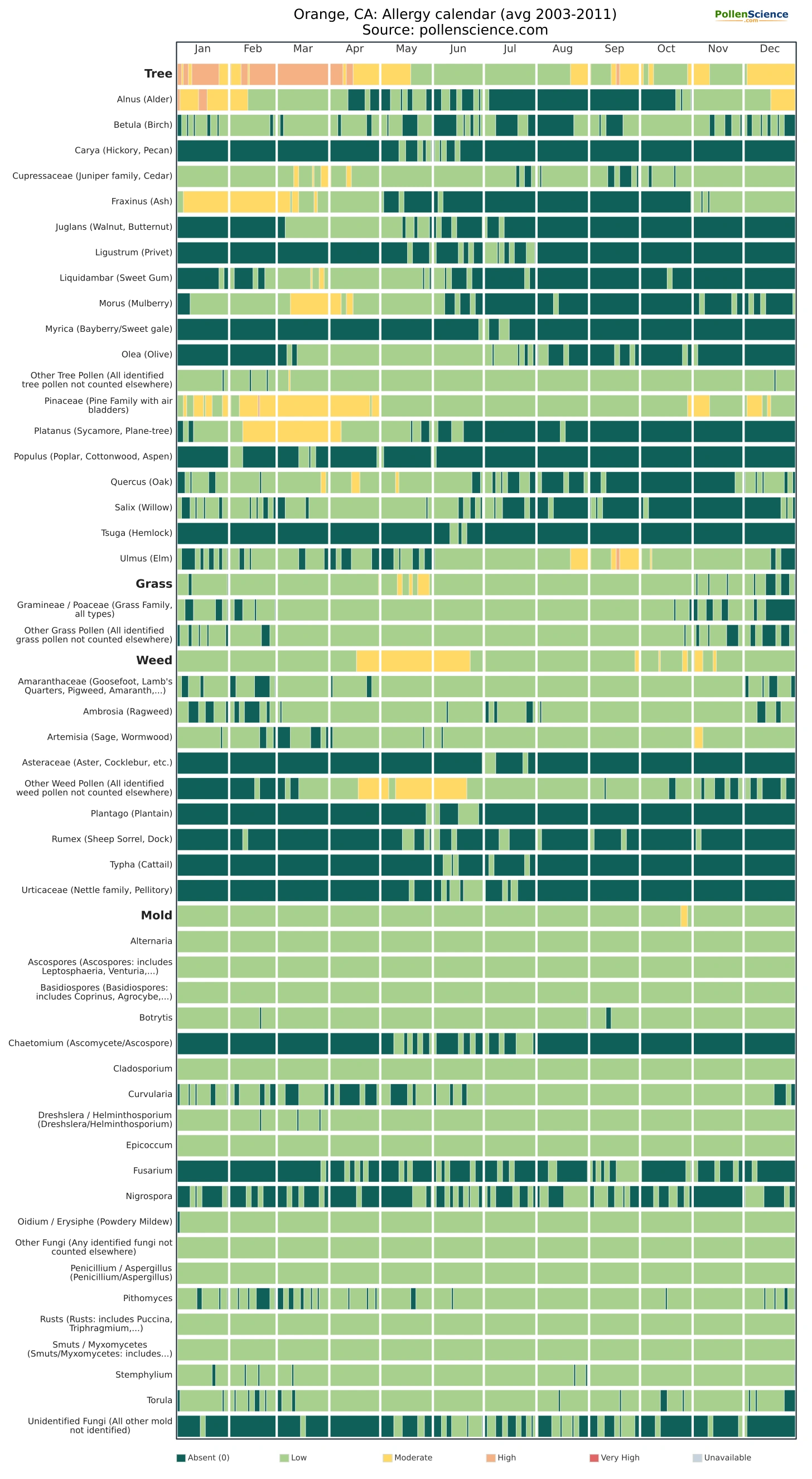Annual allergy calendar for Orange, CA.