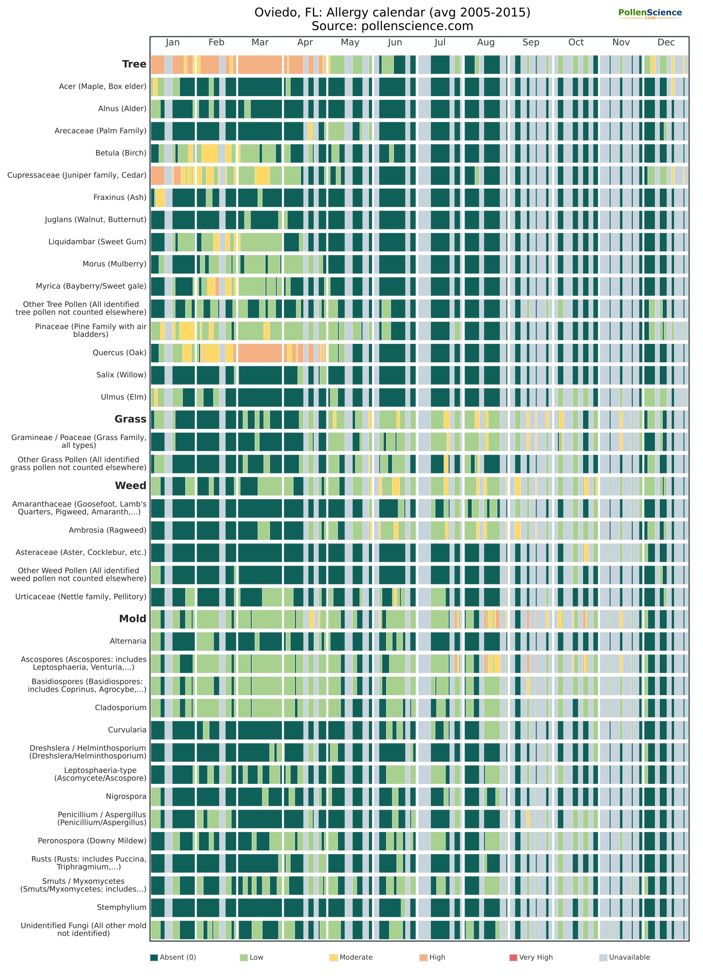 Annual allergy calendar for Oviedo, FL.