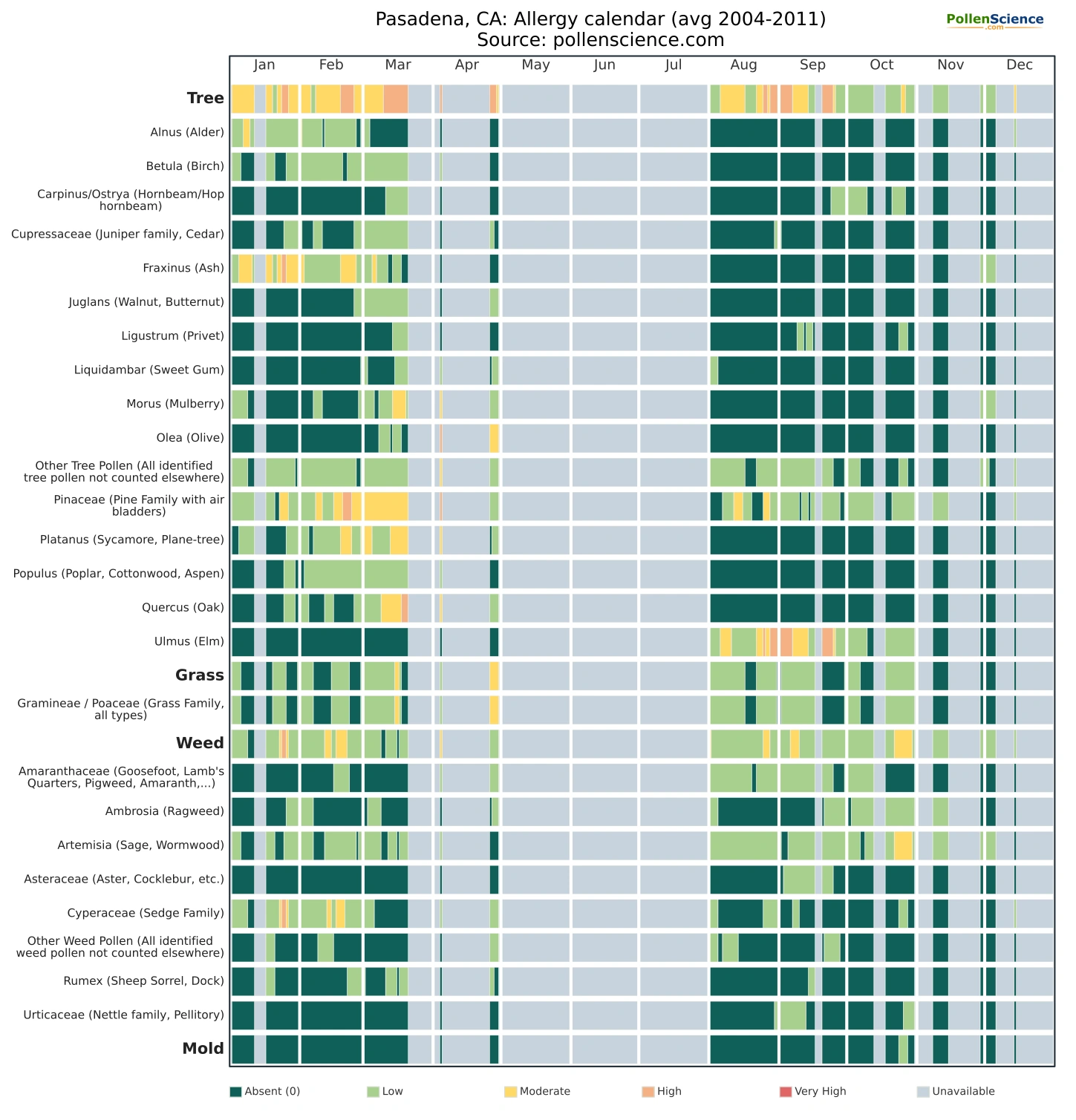 Annual allergy calendar for Pasadena, CA.