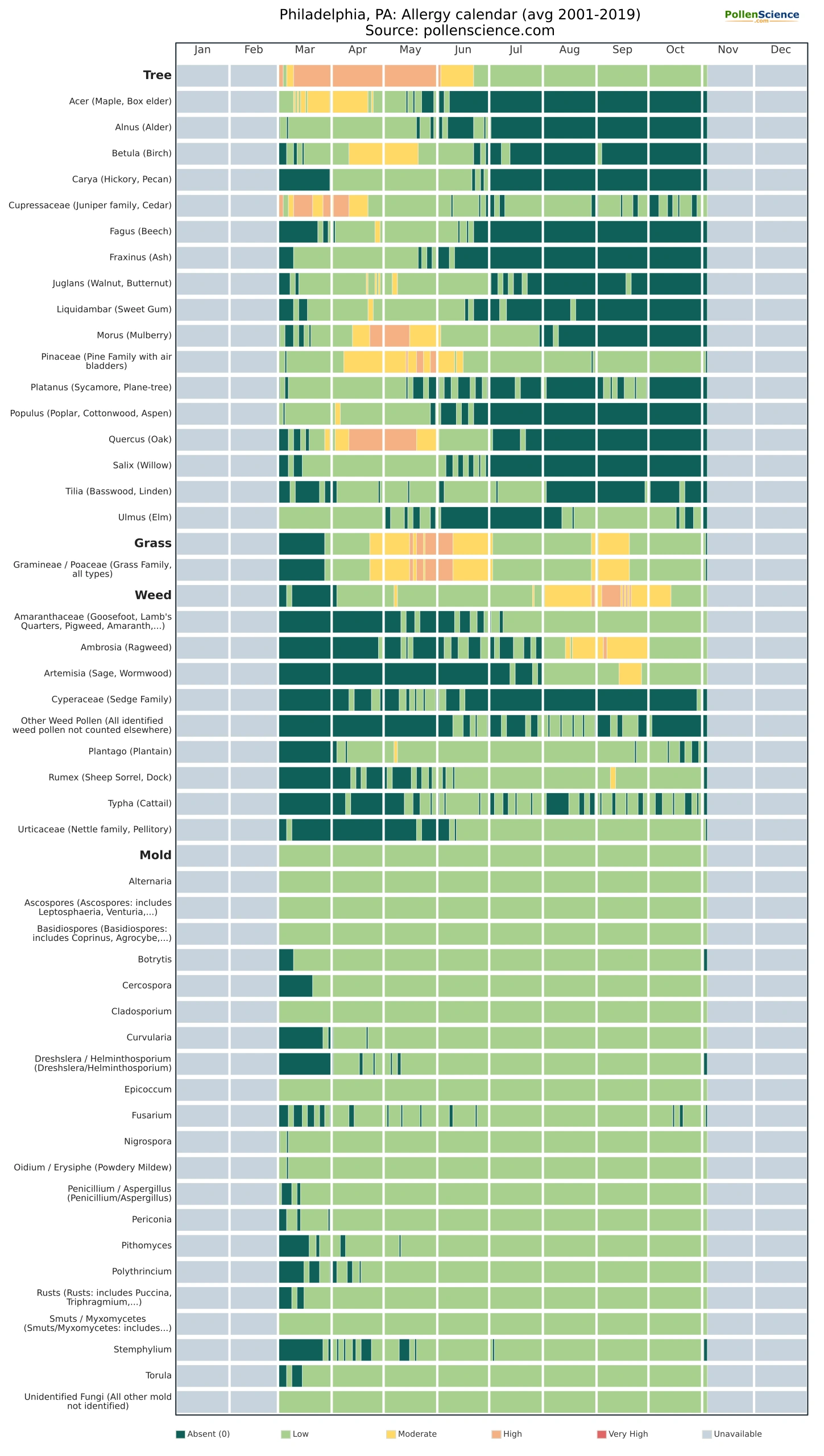 Annual allergy calendar for Philadelphia, PA.