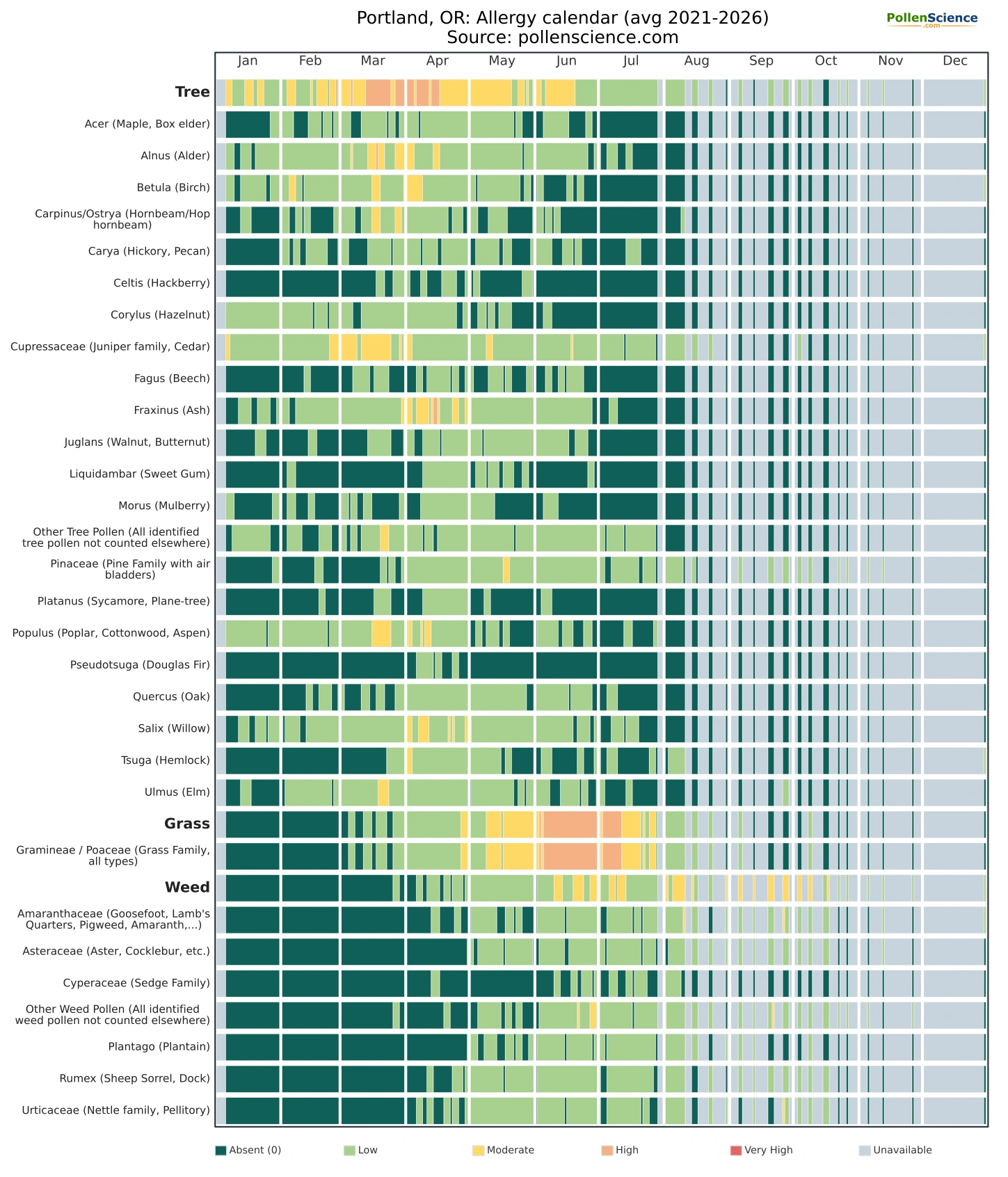 Annual allergy calendar for Portland, OR.
