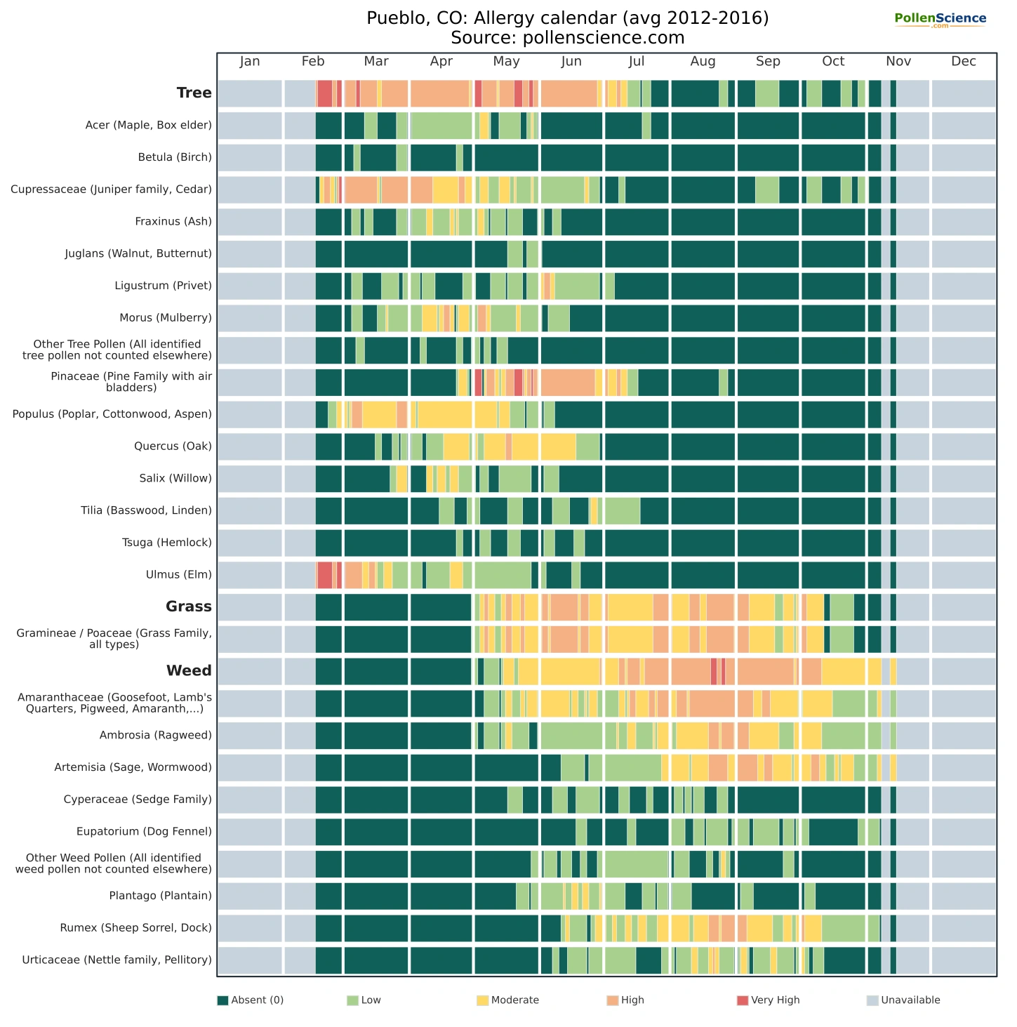 Annual allergy calendar for Pueblo, CO.
