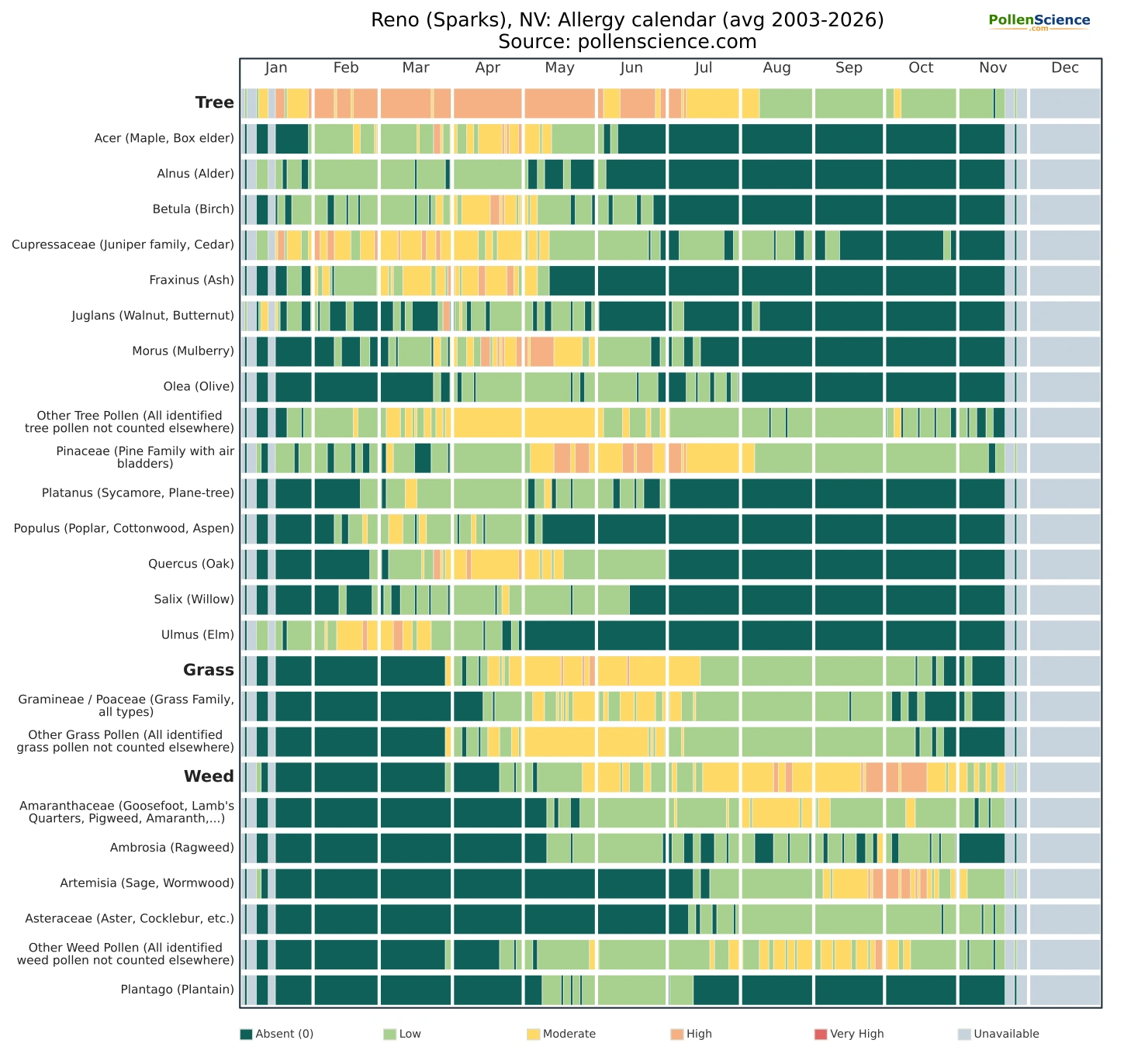Annual allergy calendar for Reno (Sparks), NV.