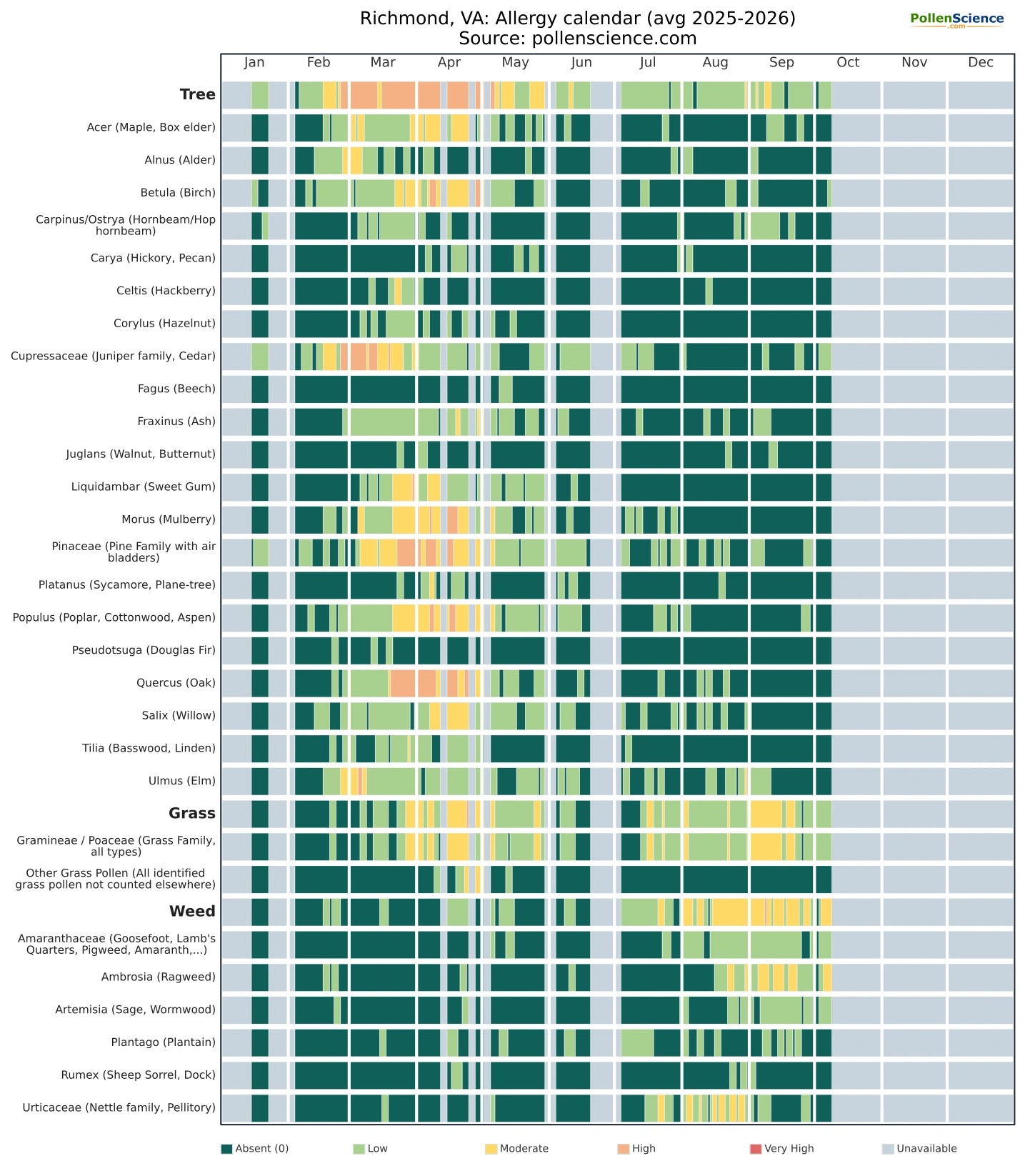 Annual allergy calendar for Richmond, VA.