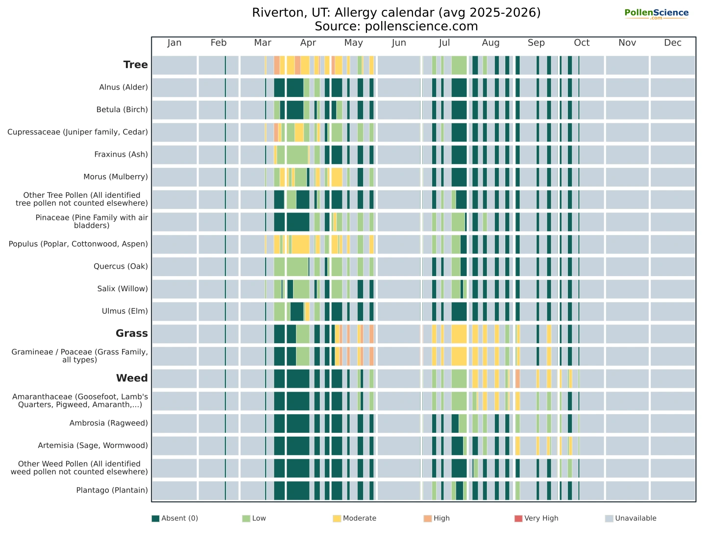 Annual allergy calendar for Riverton, UT.
