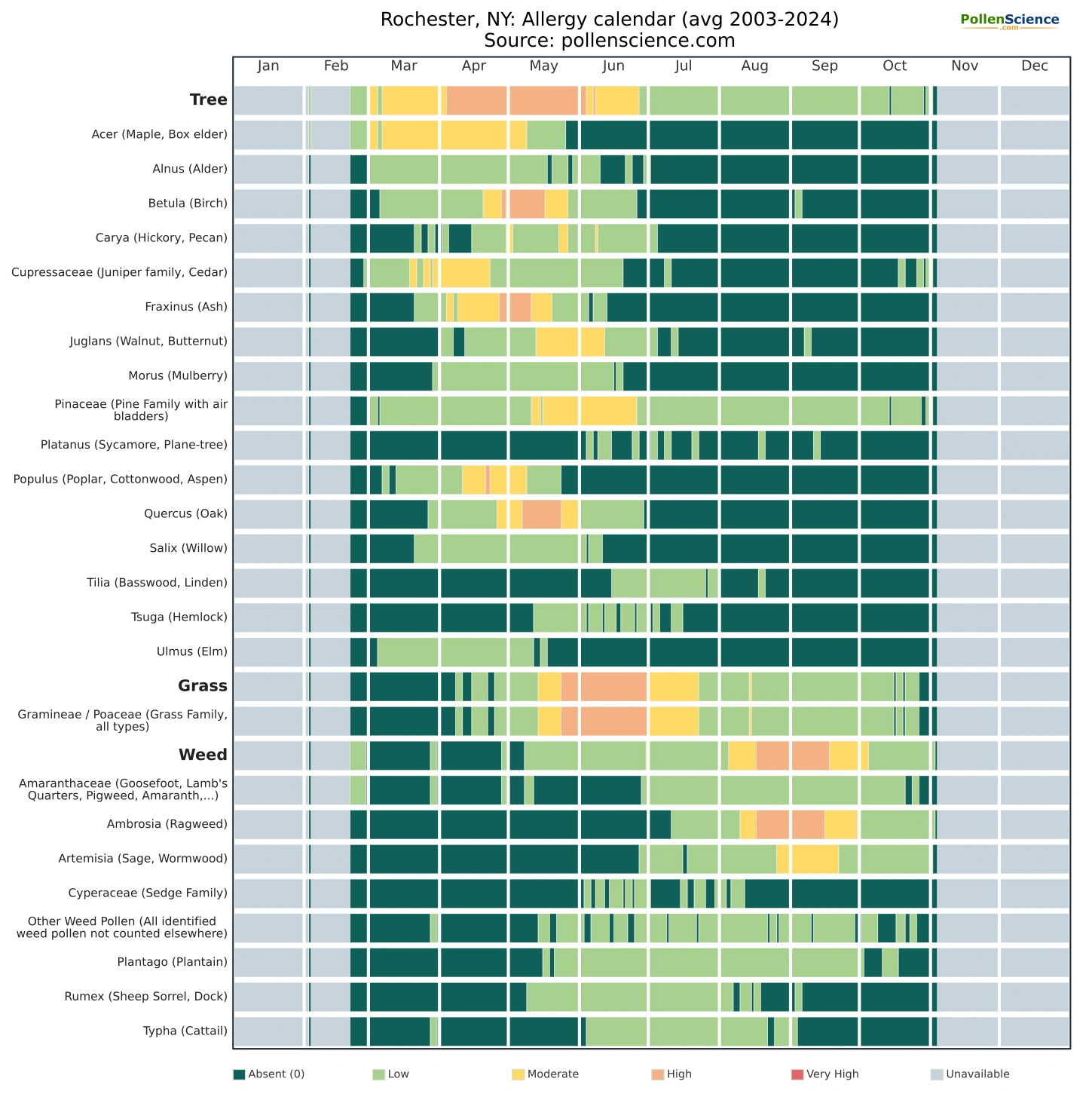 Annual allergy calendar for Rochester, NY.