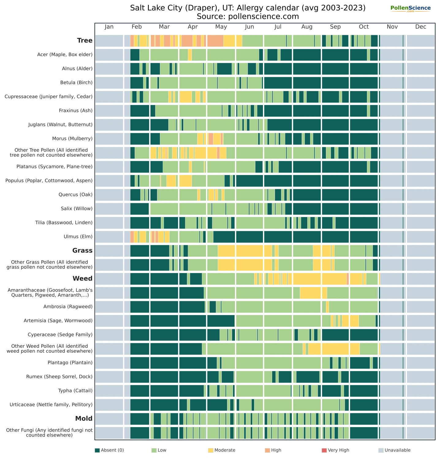 Annual allergy calendar for Salt Lake City (Draper), UT.