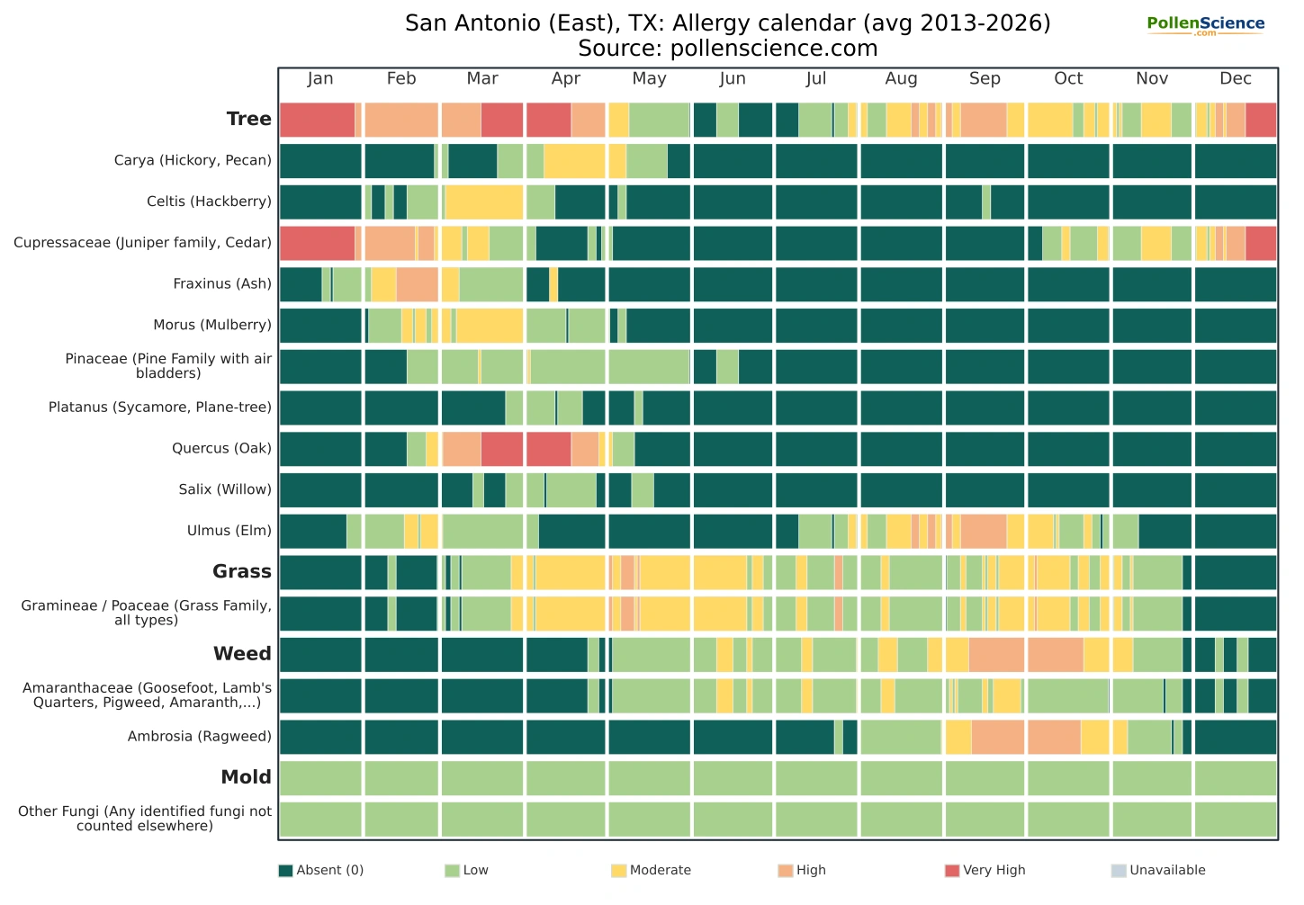 Annual allergy calendar for San Antonio (East), TX.