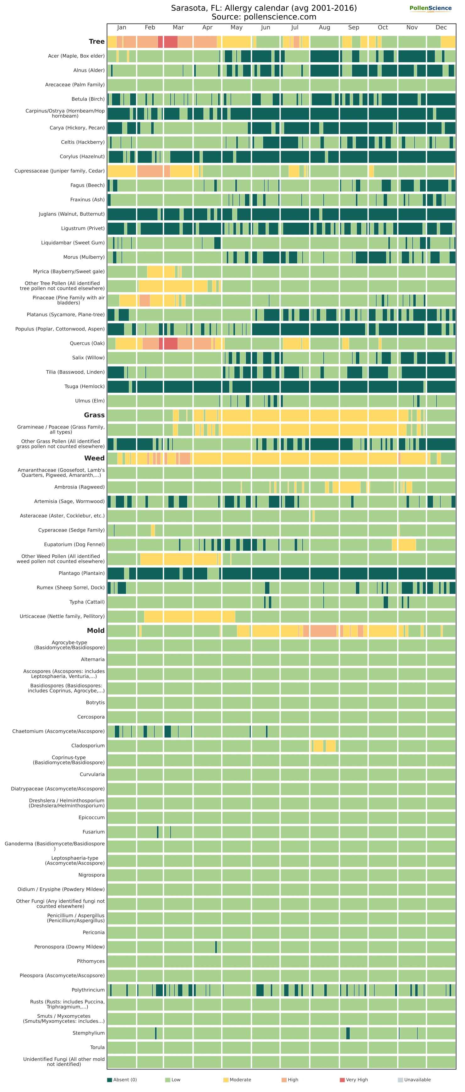 Annual allergy calendar for Sarasota, FL.