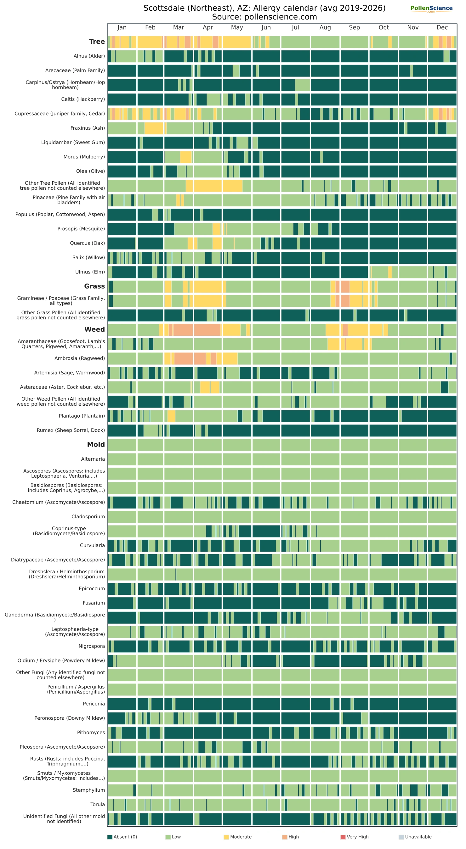 Annual allergy calendar for Scottsdale (Northeast), AZ.